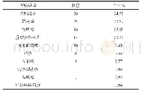 《表3 药疹类型及分布：我院106例住院患者药疹不良反应的临床分析》