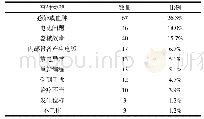 《表2 不良事件表现：美国FDA MAUDE数据库MRI兼容性心脏再同步除颤器可疑不良事件相关数据分析》