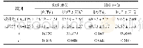 表1 两组患者护理前与护理3周后的SAS评分、SDS评分比较（分）