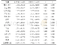 《表2 研究组和对照组患者护理后QOL-30评分比较（±s, 分）》