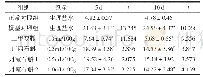 《表1 各组大鼠第5和第10d血糖水平（mmol/L,n=10)》