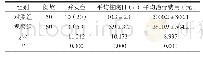 《表2 两组患者其他指标对比》