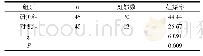 《表2 研究组和对照组患者妊娠率比较(n,%)》