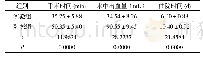 《表1 两组手术相关指标比较(±s);n=40》