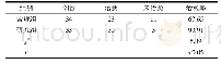 《表1 两组患者的治疗有效率比较(n,%)》