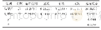 《表1 两组总有效率的比较[n(%)]》