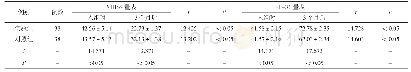 表2 两组患者治疗前后NIHSS量表与SF-36量表得分变化情况(±s)