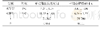 《表2 治疗情况比较（,d)》
