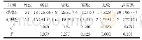 《表2 对比两组患者经过治疗后的临床效果[n(%)]》