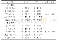 《表2 对照组（n=100）与观察组（n=118）成绩分布比较》