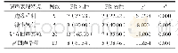 《表2 孕激素受体（PR）与超声表现特点相关性分析[n(%)]》