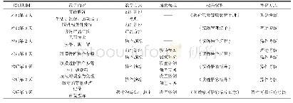 《表1 腹膜透析患者培训计划》