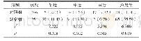 《表2 两组患者的血脂指标情况对比[n(%)]》
