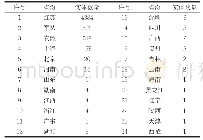 《表2 患者就诊历史医院数据按省份分布统计》