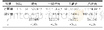 《表2 对比两组患者治疗后治疗满意度[n(%)]》