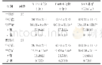 表2 中药组与西药组NIHSS评分、Barthel指数、SOD水平验证对比