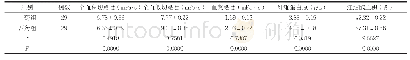 表3 中药组与西药组血液流变学指标对比