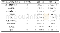 《表1 腹部B超与阴道B超单独诊断结果分析[n(%)]》