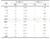 《表1 两组在食物特异性IgG抗体检测比例情况（n,%)》