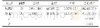 表1 对比两组治疗效率[%（n)]
