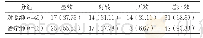 《表1 两组治疗后临床疗效总有效率对比[n(%)]》