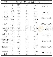 《表2 2016-2018年医院感染单因素分析》