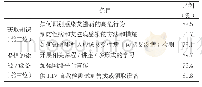 《表2 高校研究生对学校开展艾滋病工作的相关需求》