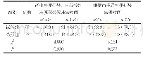 表3 两组患者术后1年造口功能对比分析[n(%)]