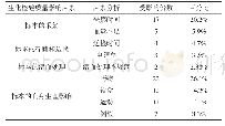 《表2 生化检验影响标本的影响因素结果分析（n,%)》