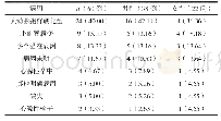 表3 病因分析[n(%)]