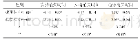 《表2 两组患儿临床症状结束的时间比较（±s)》