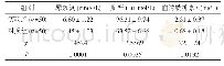 《表1 两组研究对象的尿素氮水平、肌酐水平、血清胱抑素C水平比较》