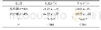表2 对比两组患者焦虑抑郁评分
