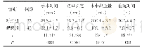 表1 两组患者临床手术指标对比（±s)