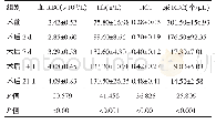 表1 39例患者手术前后的血、尿常规变化情况（n=39, ±s)