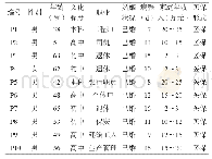 《表1 研究对象一般资料》