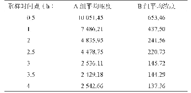 《表1 A组（卡铂）和B组（洛铂）各时间点（给药结束后）血浆铂的药物浓度(μg/L)》