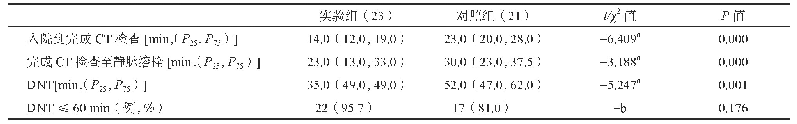 表3 静脉溶栓患者救护效率比较