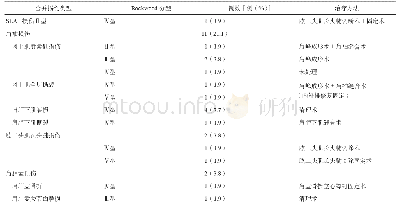 《表1 肩锁关节脱位类型相关损伤的发生率及治疗方法》