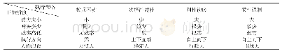 《表3 四种执行策略性质比较表》