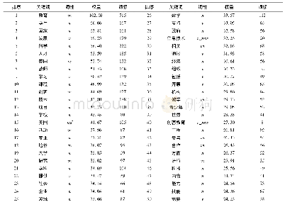 《表1 基于权重排序的“白皮书”文本关键词前50位》