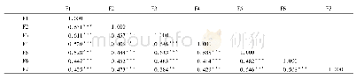 表7 探索性结构方程模型的因素相关