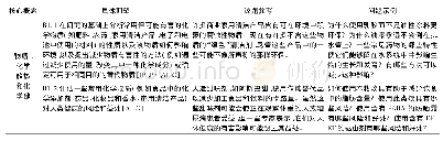 《表1 大学预科11年级化学课程中“将科学与技术、社会和环境相联系”下的具体期望示例》