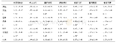 《表1 各变量的描述性统计结果和差异检验》