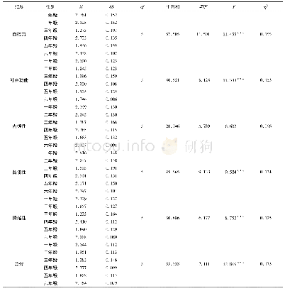 《表7 小学生人格常见问题各维度下的年级差异检验》