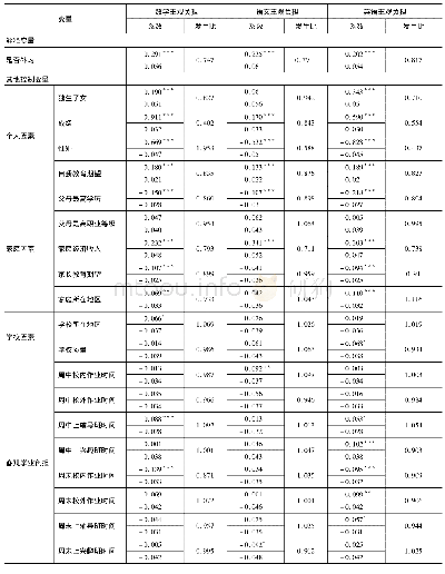 《表5 课外补习对我国初中生主观学业负担ordinal回归分析结果》