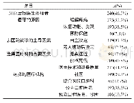 《表1 邯郸市老年人口腔科就诊情况及主要病因 (n=512)》