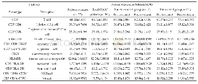 表2 所有口腔癌患者及健康志愿者外周淋巴细胞亚群比例(M±SEM)