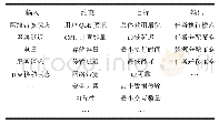 《表1 模型考虑因素：面向恶劣环境的边缘计算综述》