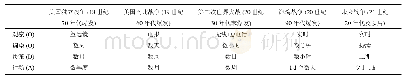 表2 不同时代的战争OODA环周期示意表